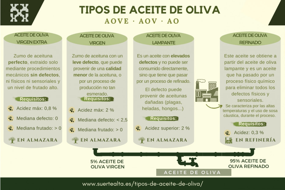 ТИПЫ ОЛИВКОВОГО МАСЛА